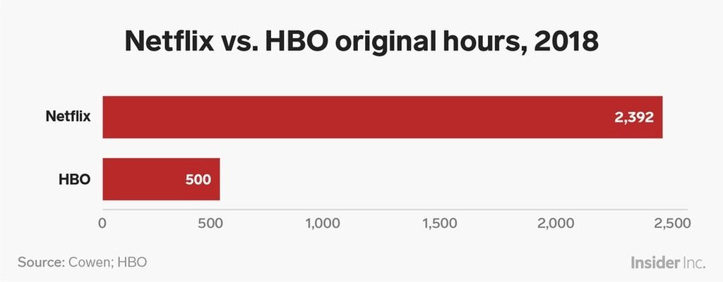 Original programs: Netflix vs HBO
