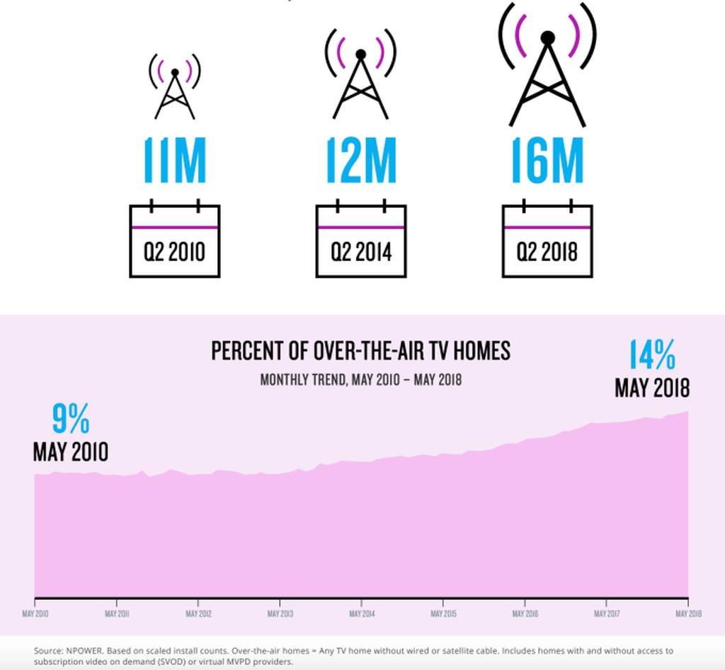 cord cutting rising