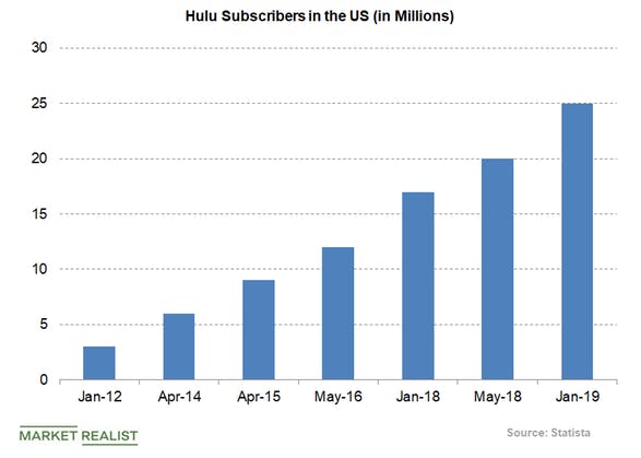 Increase hulu subscribers