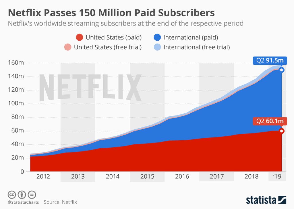 Netflix subscribers