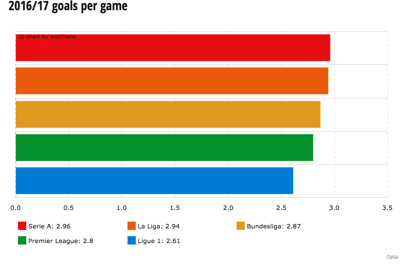 Serie A goals