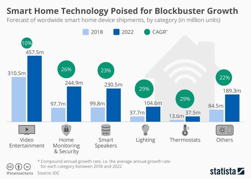 smarthome potential growth