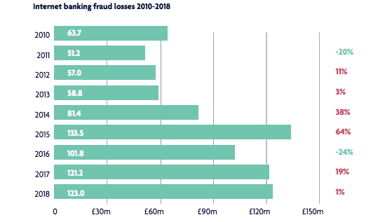 UK-online-fraud-2010-2018