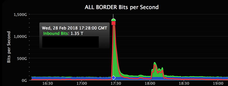 github-ddos