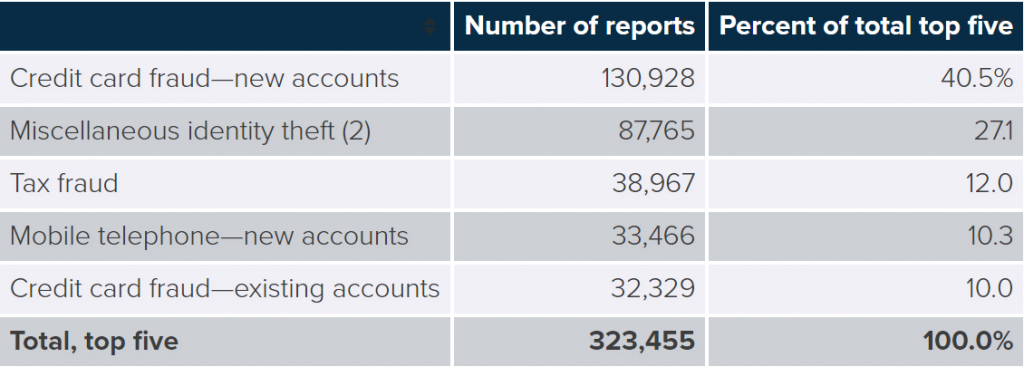 Identity Fraud Targets