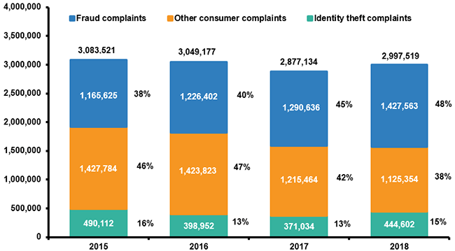 Fraud, Identity Theft Complaints