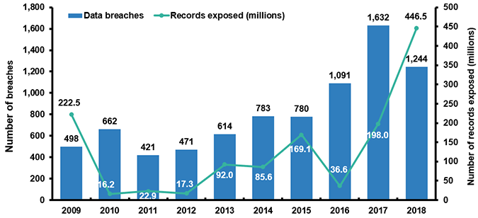 Data Breaches