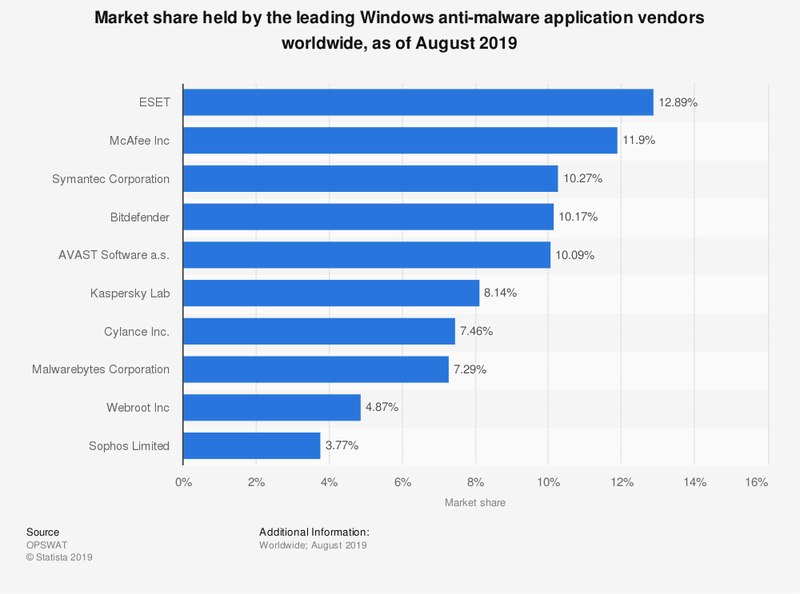 Kaspersky Market Share