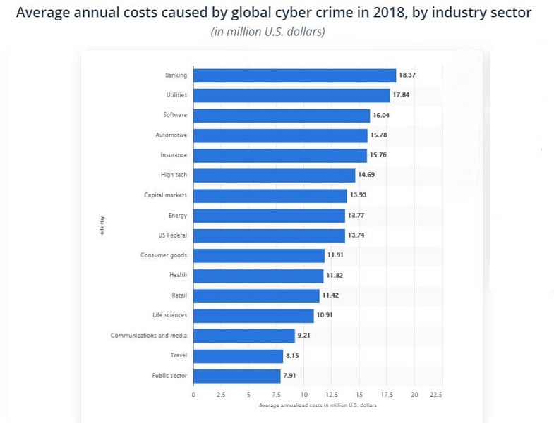 Cybercrime Damage Stats