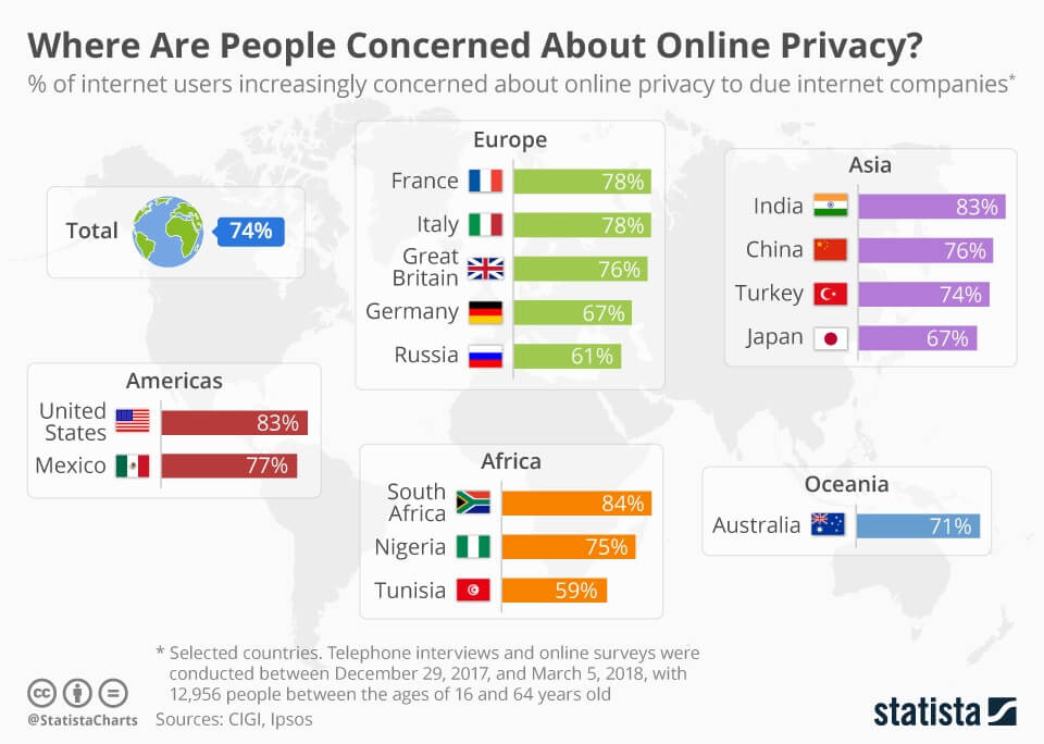 Concerns About Data Privacy and Backdoors