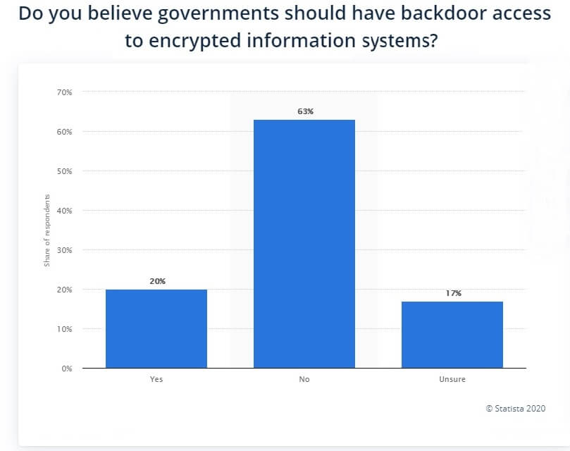 For or Against Backdoors?