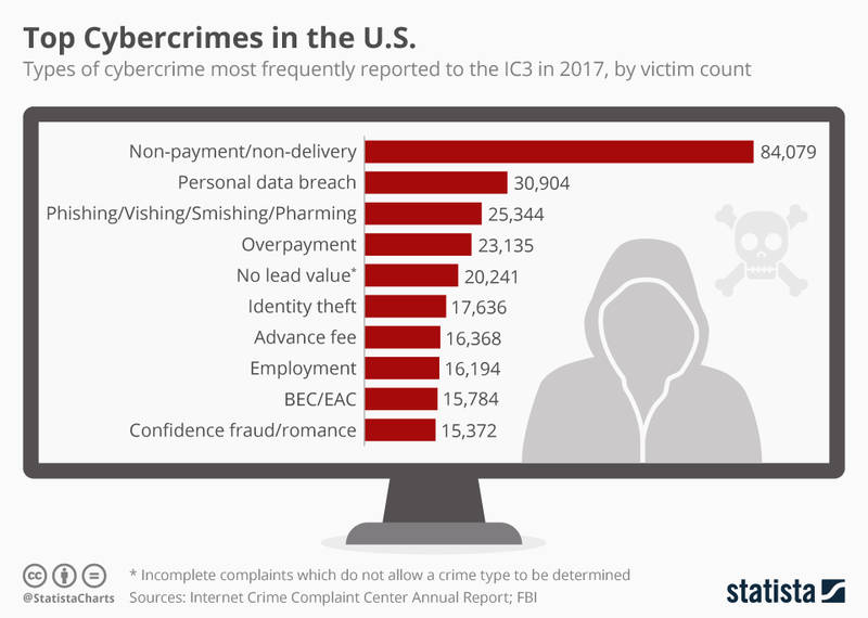 USA cybercrime complaints 2017
