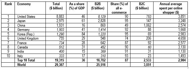 e-commerce top markets