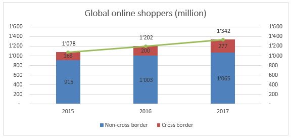 e-commerce sales growth