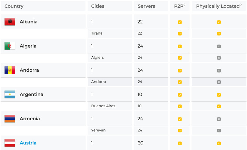 CyberGhost P2P Servers