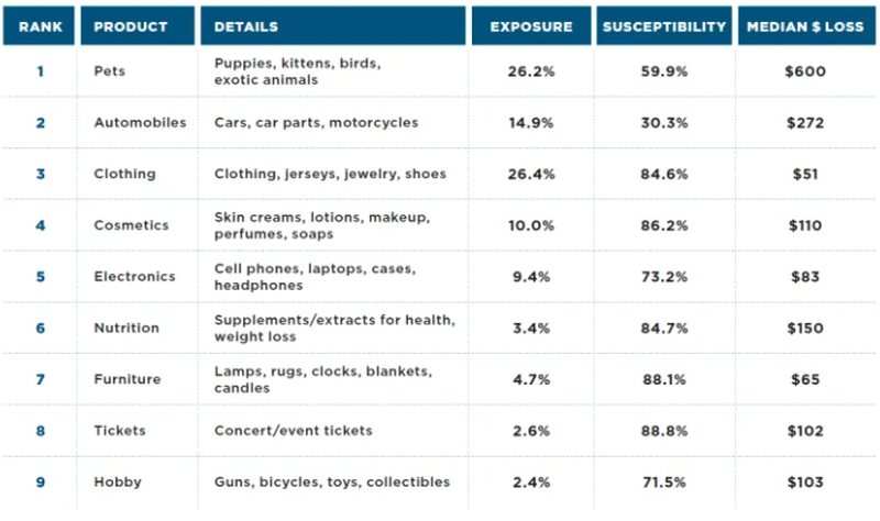 Top Fraudulent Items