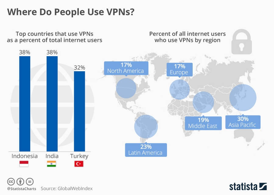 VPN Usage