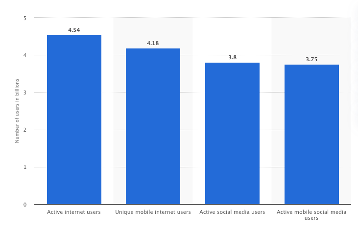 Statista: Global Internet Users