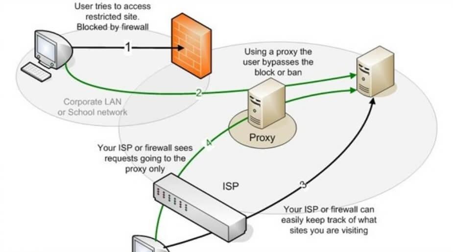 How Proxy Servers Work