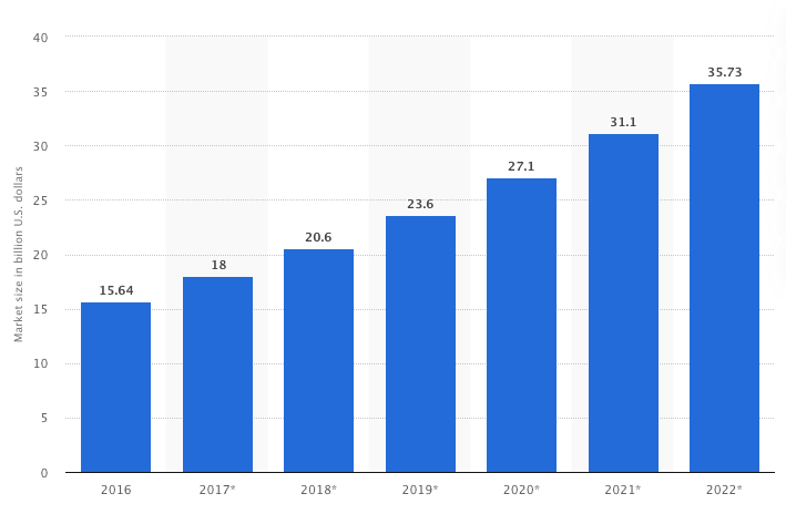 Statista: VPN Market Growth