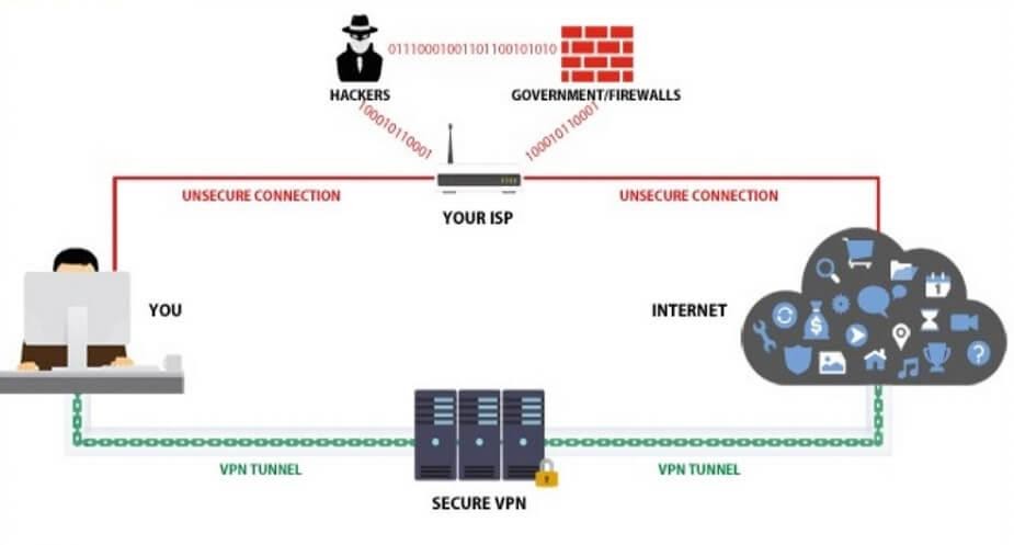 How VPNs Work