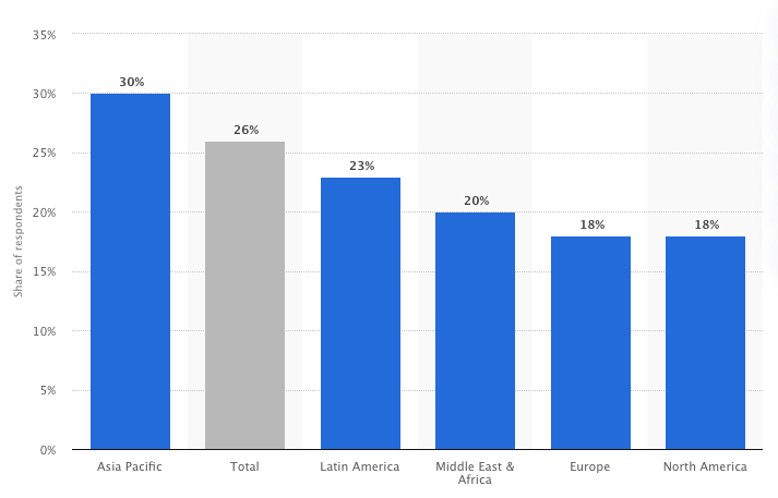 Statista: VPN Usage by Region