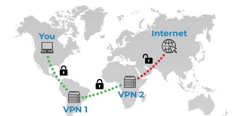 How Double VPN Works