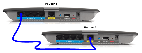 VPN-Routers