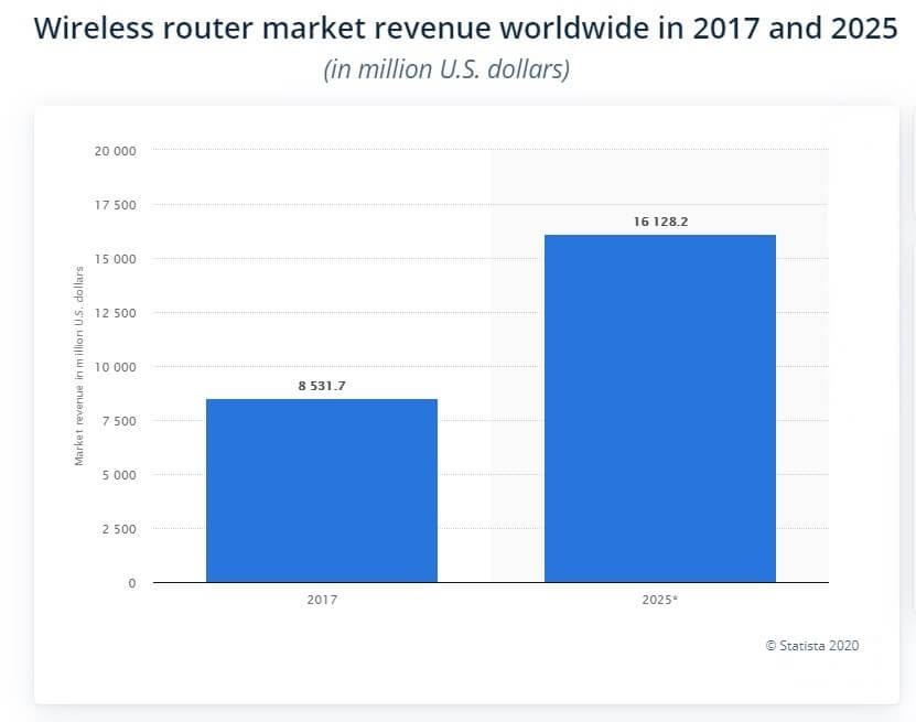 Global Router Sales