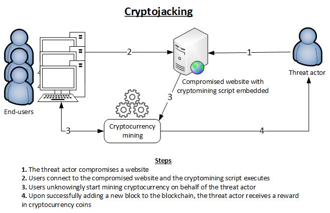 How Cryptojacking Works