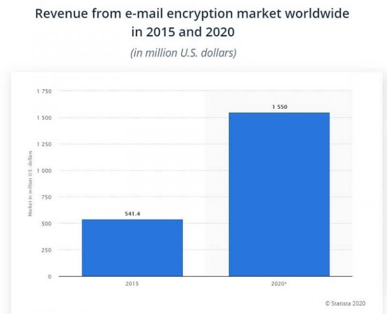 Major Types of Encryption and How They Work - Anonymania