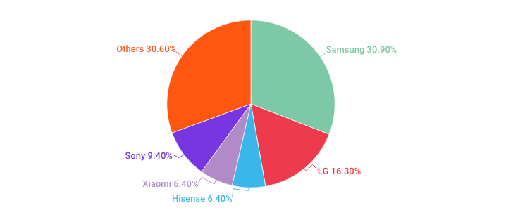 Samsung Revenues Share