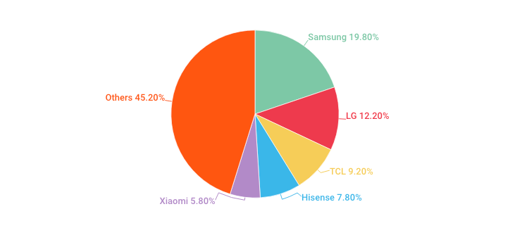 Samsung Unit Sales