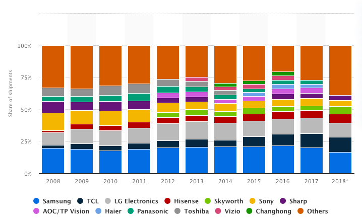 LG TV Sales