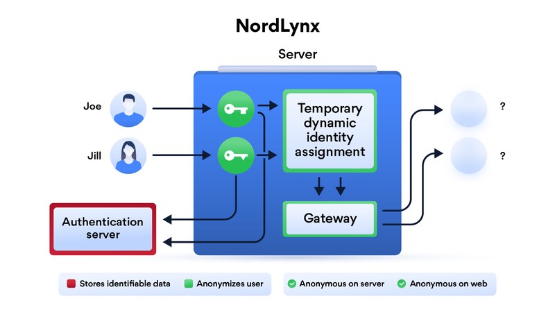 Что такое nordvpn invisibility on lan