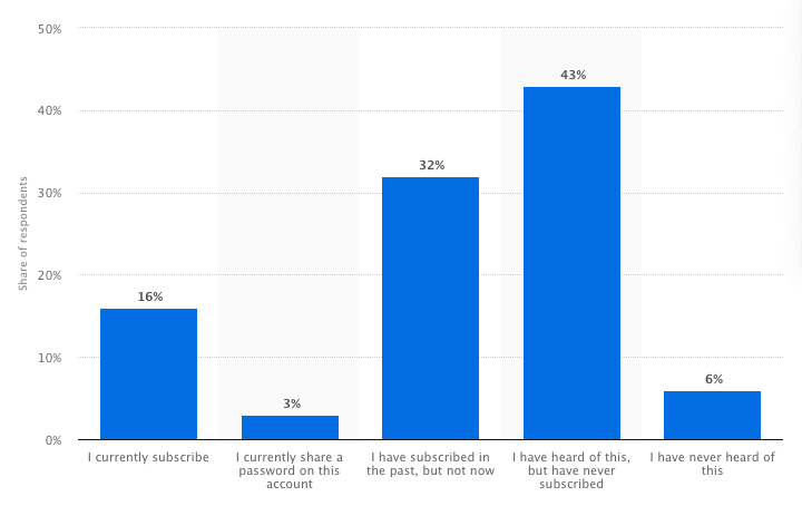 Showtime US Market Share