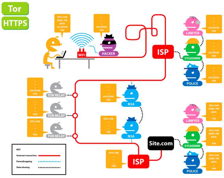 Tor with https