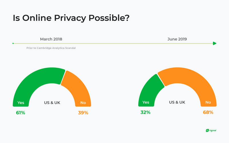 FigLeaf: Is Privacy Possible?