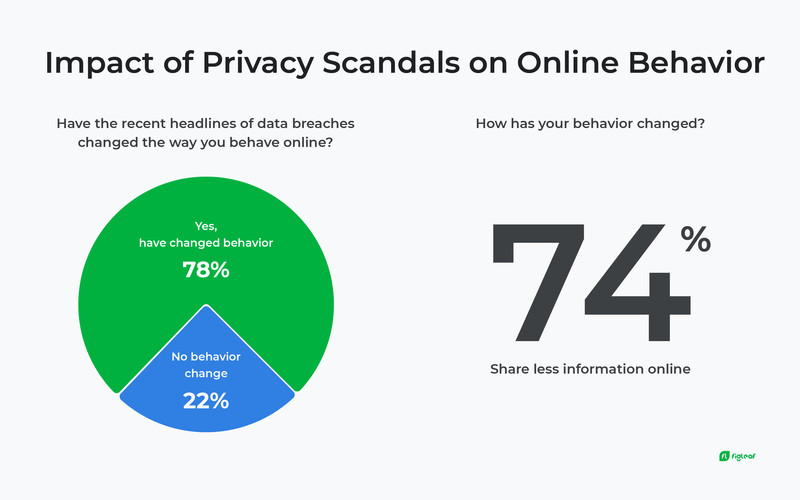 FigLeaf: Effect of Privacy Scandals