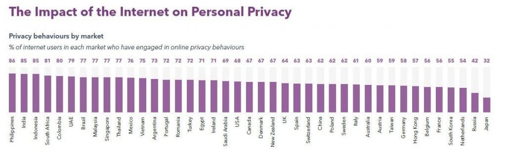 Online Privacy Behavior By Market