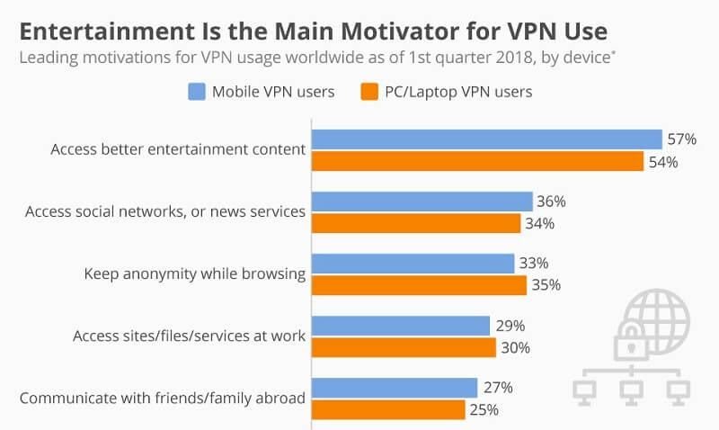 VPN Usage Motivations