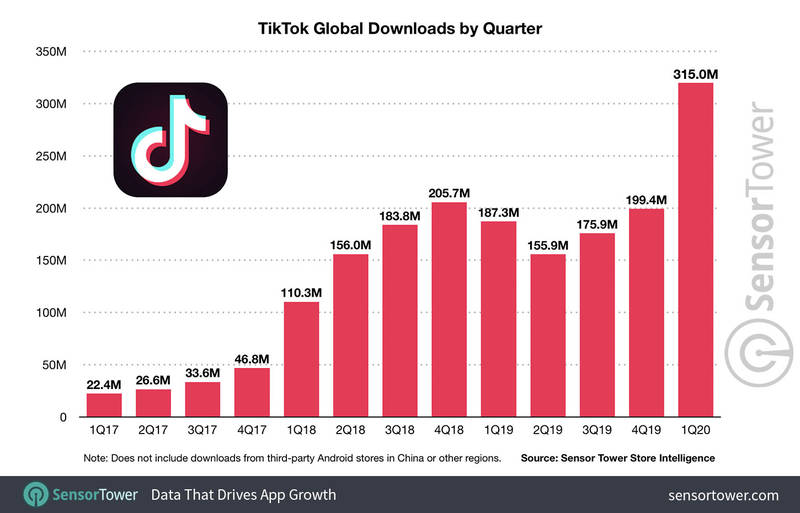 TikTok Global Downloads