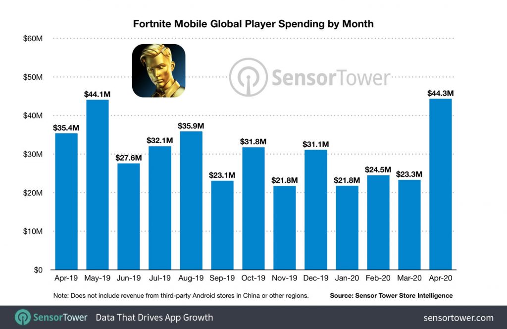 Fortnite Mobile Player Spending: Global