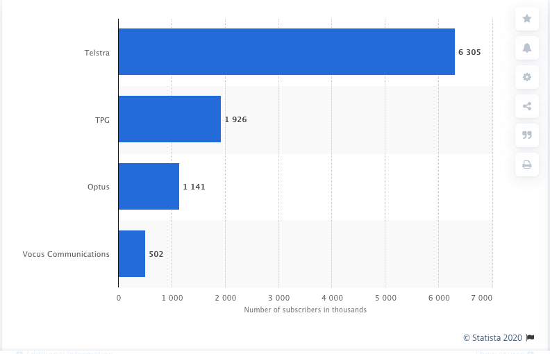 Leading Australian ISPs