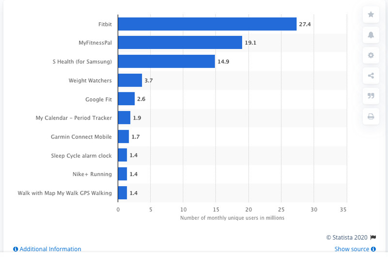 Popular Health Apps in the US