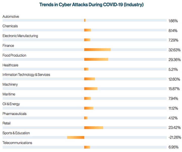 Cyberattacks Increase by Industry