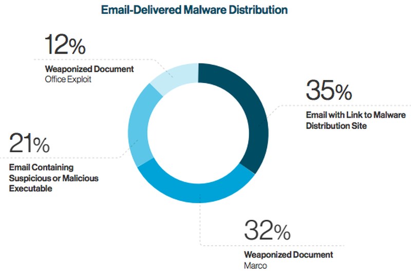 Forms of Malicious Attachments