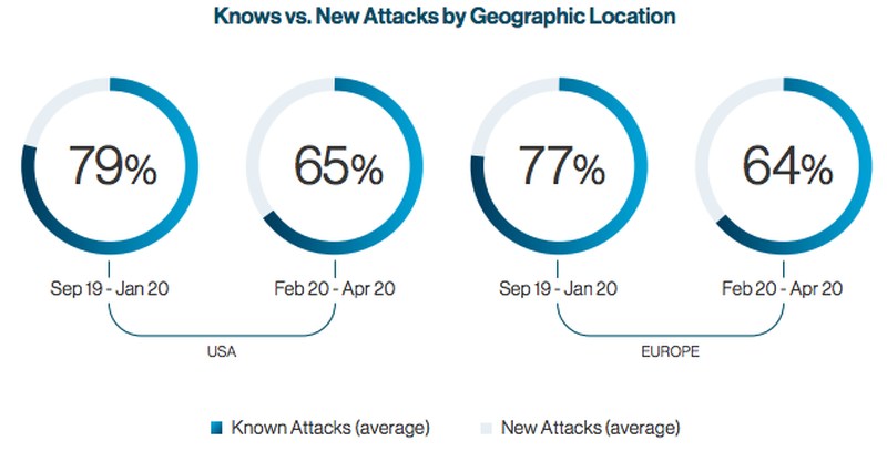 New Malware by Region