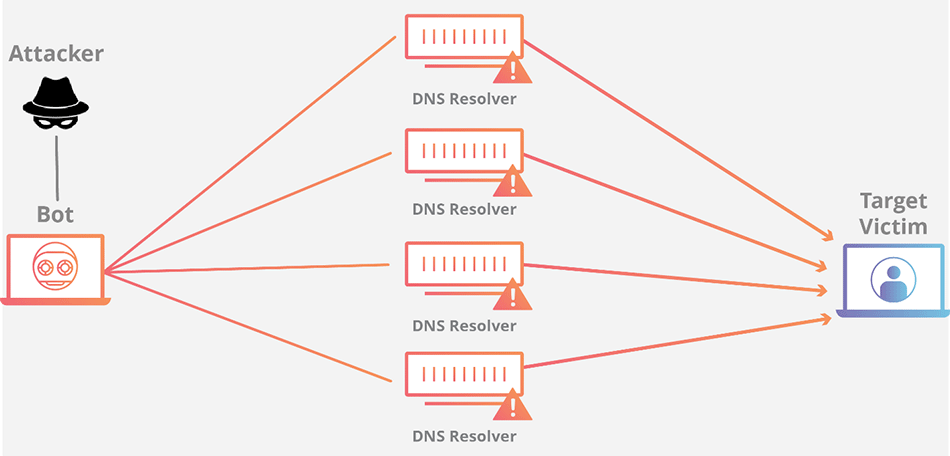 Volumetric DDoS Attacks