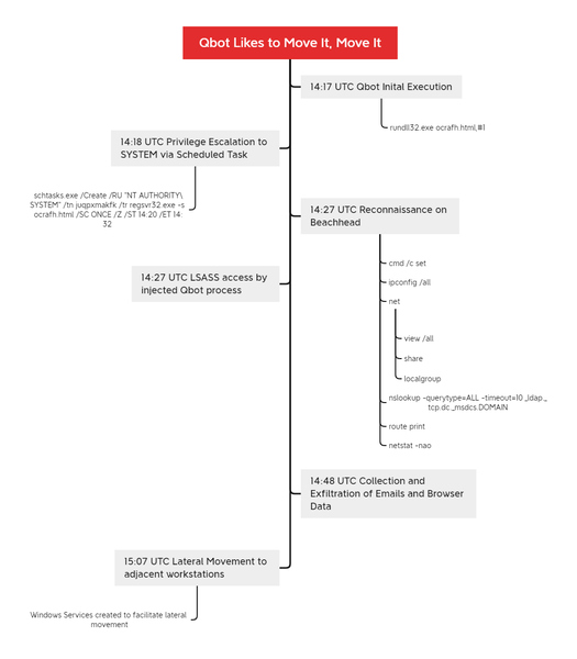 Qbot-timeline-DFIR-Report